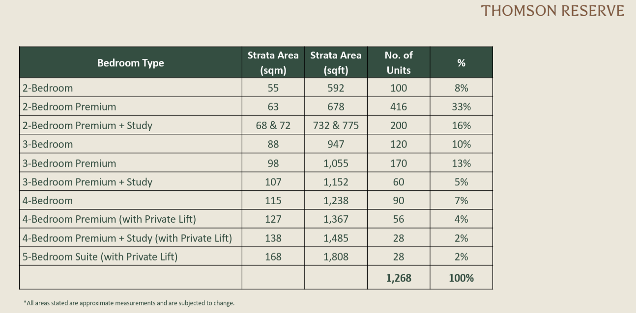 Thomson Reserve full unit mix table — bedroom type, strata area and number of units across 1,268 homes